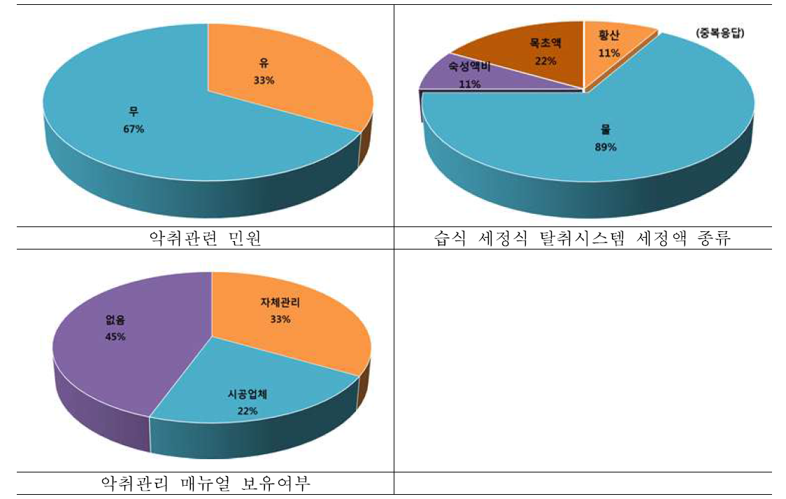 가축분뇨 공동자원화시설 실태조사서 결과