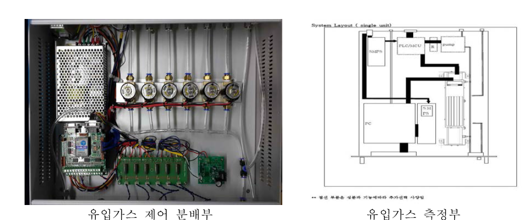 유입가스 분배부 및 측정부