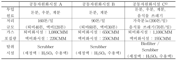 악취발생 특성 평가 대상 공동자원화시설