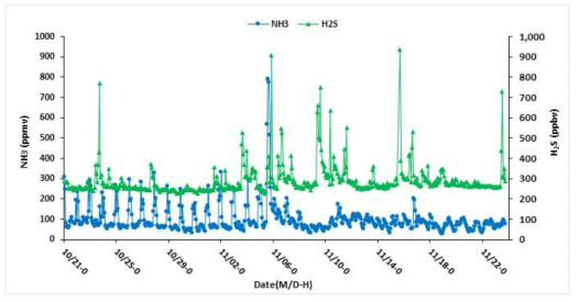 공동자원화시설C 퇴비화시설 NH3, H2S 농도 변화