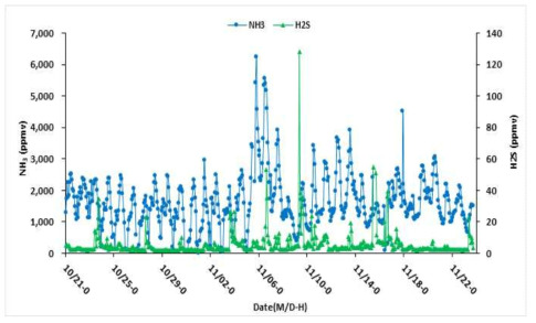 공동자원화시설C 액비화시설 암모니아, 황화수소 농도 변화