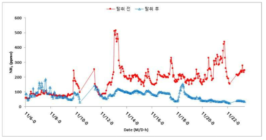 공동자원화시설A 탈취 전/후 암모니아 농도 변화