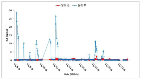 공동자원화시설A 탈취 전/후 황화수소 농도 변화