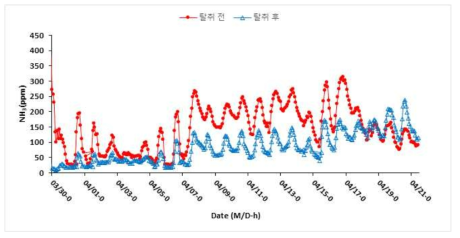 공동자원화시설B 탈취 전/후 암모니아 농도 변화