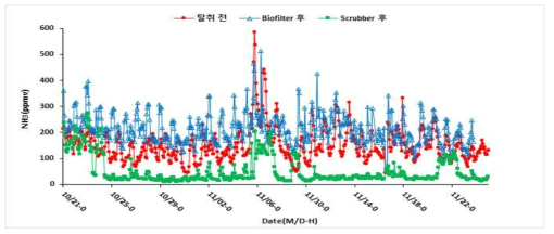 공동자원화시설C 탈취(Biofilter/Scrubber) 전/후 암모니아 농도 변화