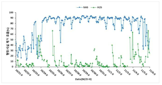 공동자원화시설C 탈취시스템(Scrubber) 암모니아, 황화수소 제거 효율
