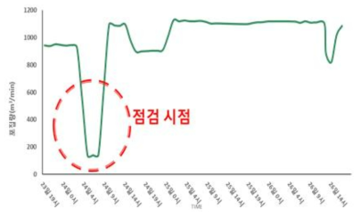 공동자원화시설A 탈취시스템 악취포집량