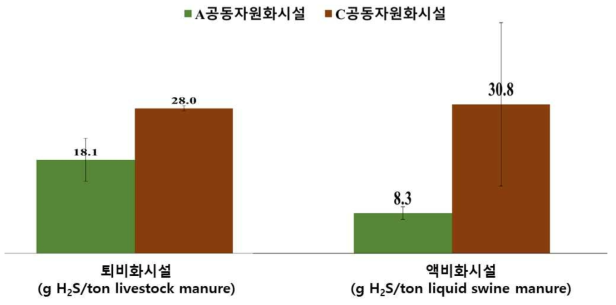 공동자원화시설 퇴․액비화시설 분뇨 1톤 당 황화수소 발생량