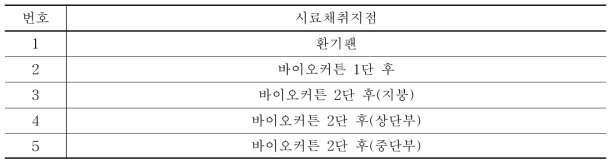 양돈농가 시료채취지점