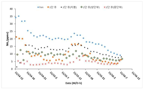 물 분무시스템 미운전 시 암모니아 농도 변화