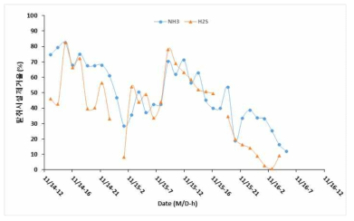 물 분무 미운전 시 바이오커튼 2단 후 암모니아, 황화수소 제거 효율(1단 후 농도 대비)