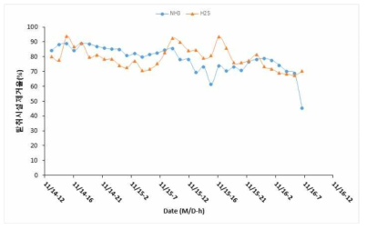 물 분무 미운전 시 바이오커튼 2단 후 암모니아, 황화수소 제거 효율(환기팬 농도 대비)