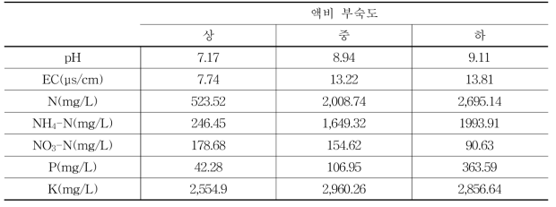 액비 부숙도별 특성