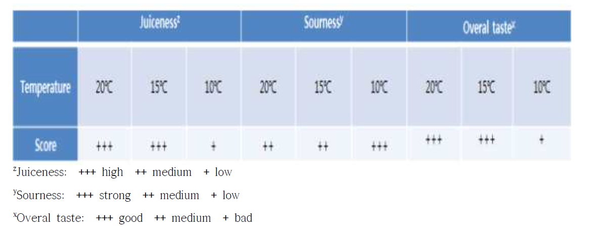 The quality of softened Kiwi fruit 6 days after according to temperature and ethylene treatment( 100 μL∙L-1)