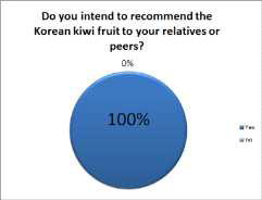 친지에게 한국산 키위를 추천하실 의향이 있습니까? → 100%가 그렇다고 응답함