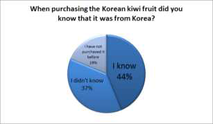 구입 때 한국산 키위라고 알고 사셨습니까? → 44%가 그렇다고 응답함