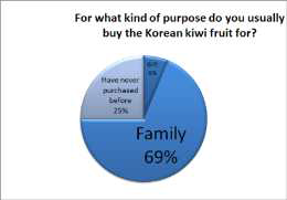 한국산 키위를 어떤 목적으로 구입하십니까? → 69% 가정에서 소비용이라고 응답함