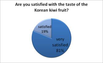 한국산 키위 맛에 만족하십니까? → 81%가 매우 만족한다고 응답함