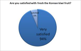 한국산 키위 신선도(품질)에 만족하십니까? → 94%가 매우 만족한다고 응답함