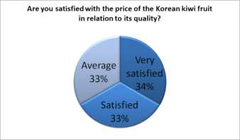한국산 키위 품질 대비 가격에 만족하십니까? → 67%가 매우 만족한다고 응답함