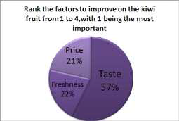 키위 과일의 구매를 결정하는 가장 중요한 요인을 나열한다면? → 57% 맛, 22%가 신선도, 21% 가격이라고 응답함