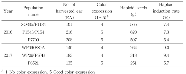 Haploid induction rate(HIR) and haploid seeds production by populations for two years