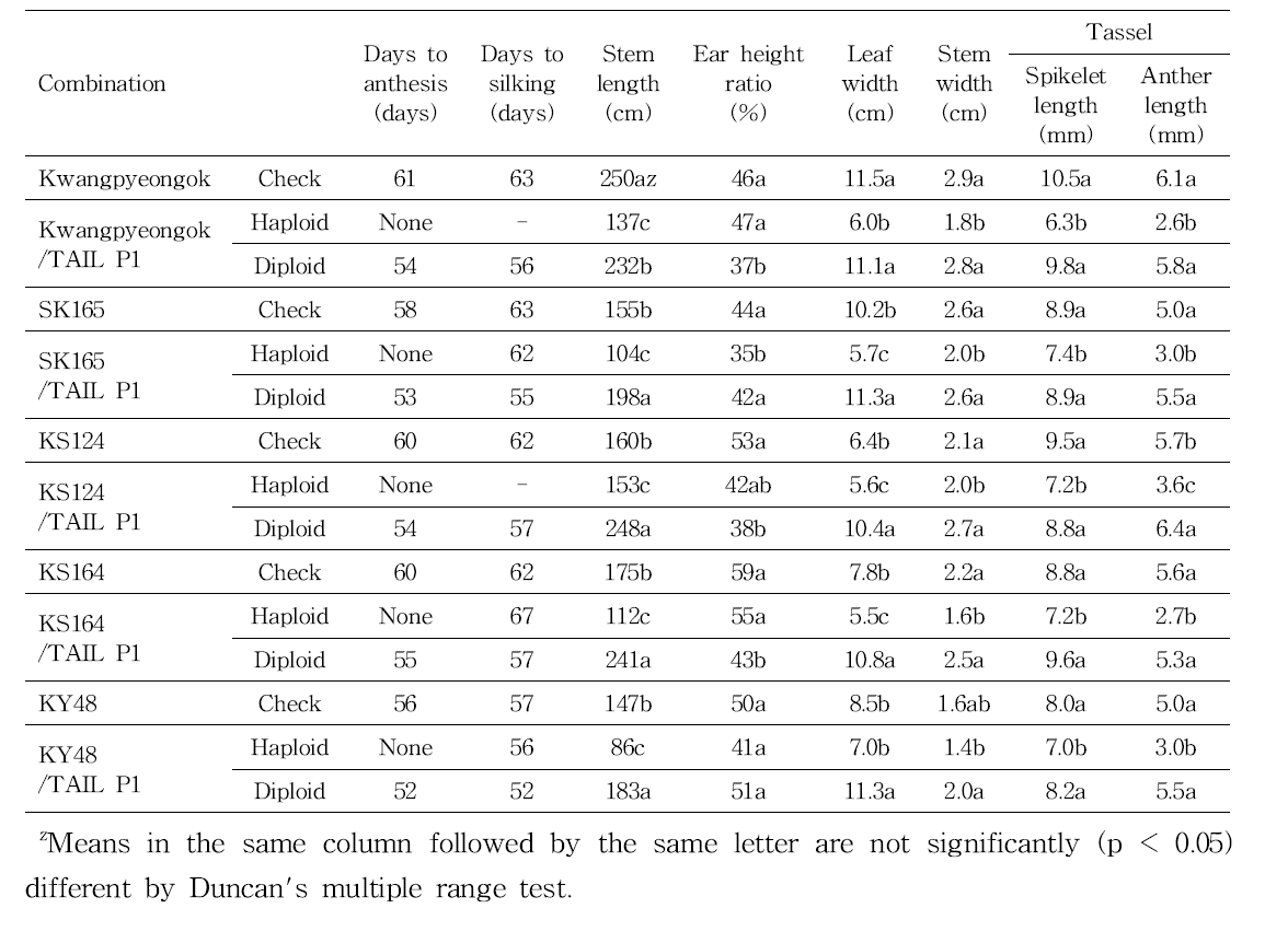 Characteristics of maize haploid plant in 2016