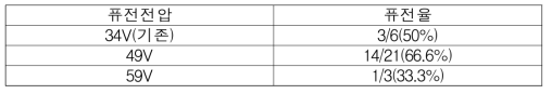 파킨슨 세포주(cFF1, cFF2)이용 퓨전시 전압에 따른 퓨전율