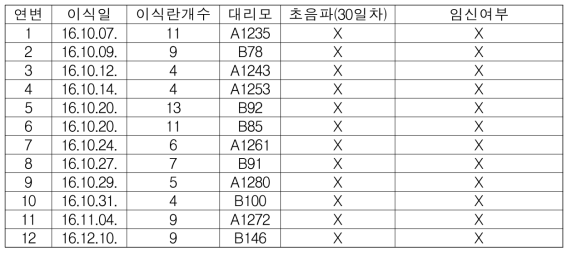 파킨슨 유전자 도입세포주(cFF1) 이용 SCNT란 수정란 이식 결과