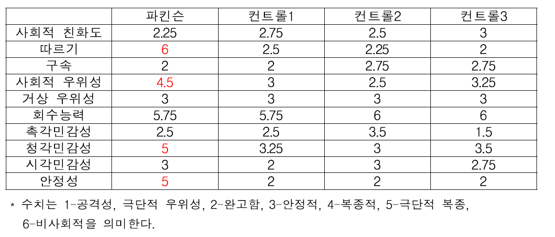 캠벨 테스트 결과