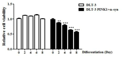 개 체세포(DLT-3, DLT-3 PINK1+α-syn)에서 신경세포 분화 후 세포 생존률 비교