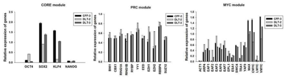 개 체세포주에서 세 유전자 모듈 발현 그래프