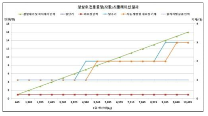 양상추 자동공정 시뮬레이션 결과