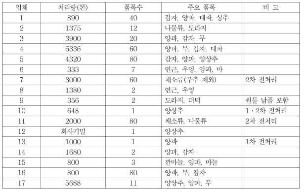 연간 처리량(2015년 기준), 품목수 및 주요 품목