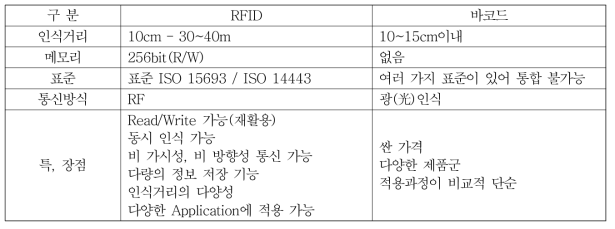 RFID와 바코드의 특징