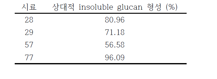 50% 에탄올 추출물(물용해)의 S. mutans glucosyltransferase 활성에 대한 결과