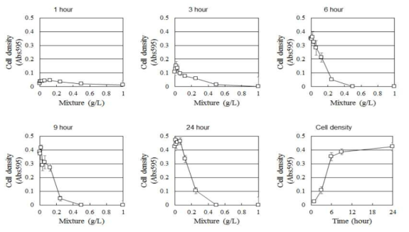 다양한 농도의 감초와 복분자 추출 혼합물 노출 시간에 따른 S. mutans 의 생장 변화