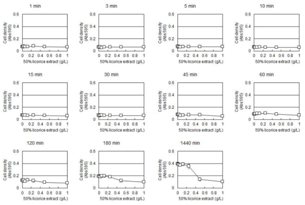 감초 추출물의 다양한 처리 시간에 따른 S. mutans 생장 변화