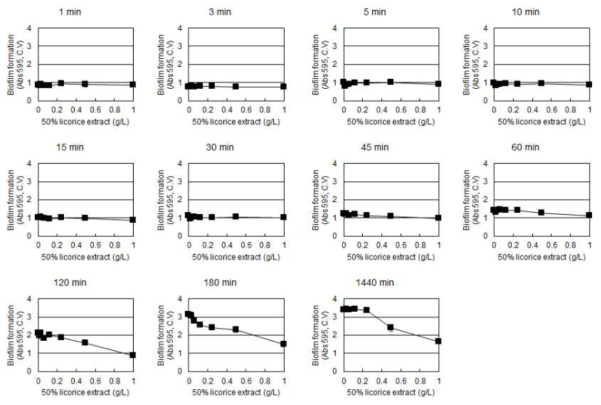 감초 추출물의 다양한 처리 시간에 따른 S. mutans 바이오필름 형성 변화