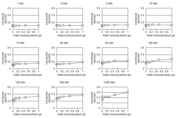 복분자 추출물의 다양한 처리 시간에 따른 S. mutans 생장 변화
