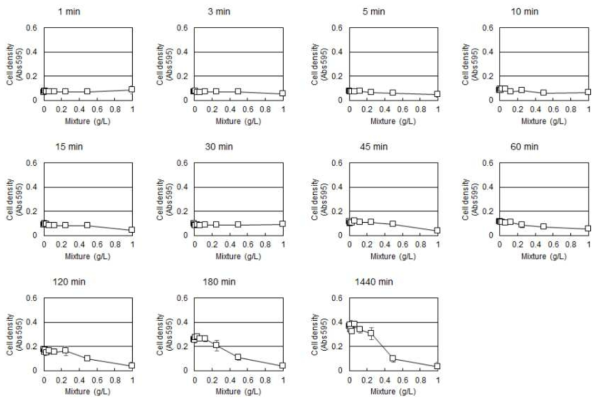 감초와 복분자 추출물 혼합물의 다양한 처리 시간에 따른 S. mutans 생장 변화