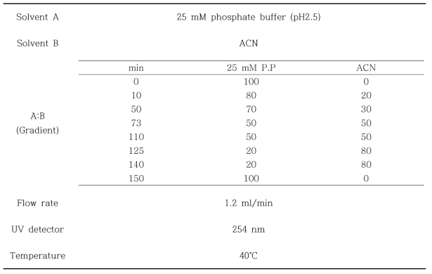 감초 추출물 분석을 위한 HPLC 조건