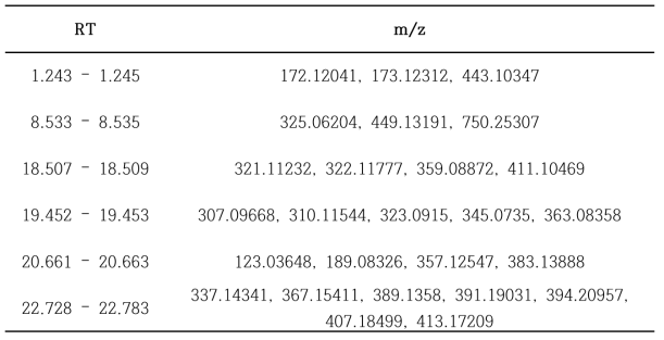 물 추출물과 50% 에탄올 추출물의 LC 결과 peak 차이