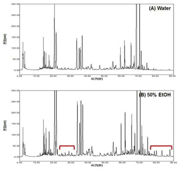감초 물 추출물, 50% 에탄올 추출물을 HPLC 로 분석한 peak 결과 (Retention time 100 min)