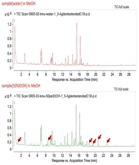 감초 물 추출물과 50% 에탄올 추출물 LC peak 비교 (붉은색 화살표)