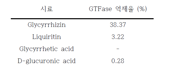 감초 구성 성분의 glucosyltransferase 활성 억제율 (%)