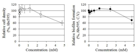 S. mutans 의 생장 및 바이오필름 형성에 대한 ρ-coumaric acid의 영향