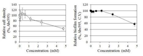 S. mutans 의 생장 및 바이오필름 형성에 대한 salicylic acid의 영향