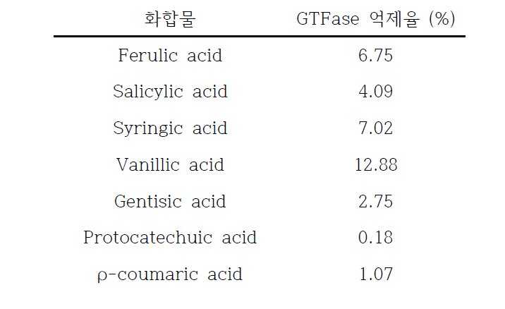 복분자 구성 성분들의 glucosyltransferase 활성 억제율 (%)