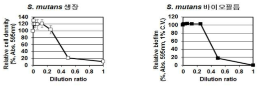 제천감초(건조 원물) 60% 에탄올 추출물의 S. mutans 생장 및 바이오필름 억제